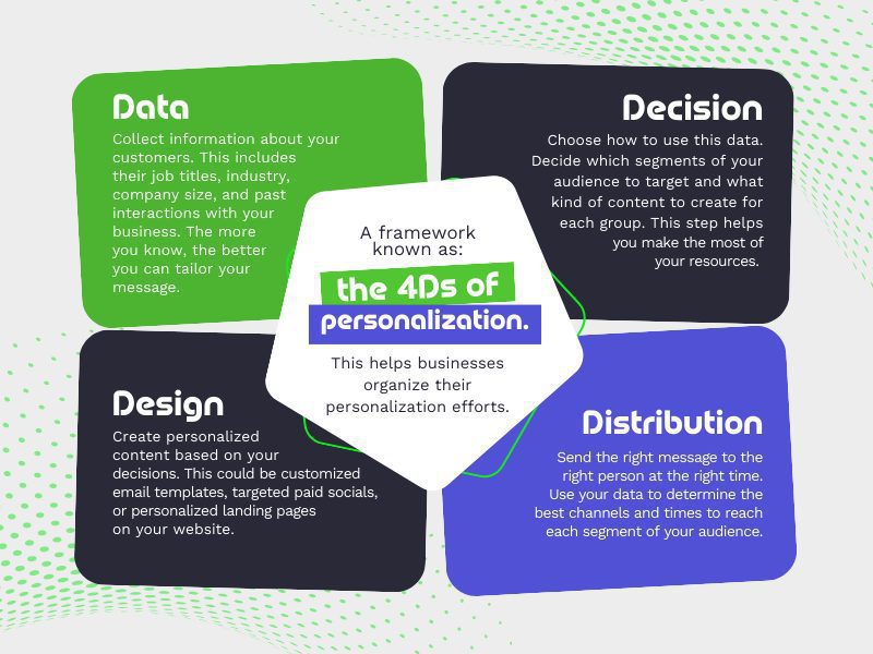 A graphic depicting the four stages of personalization.