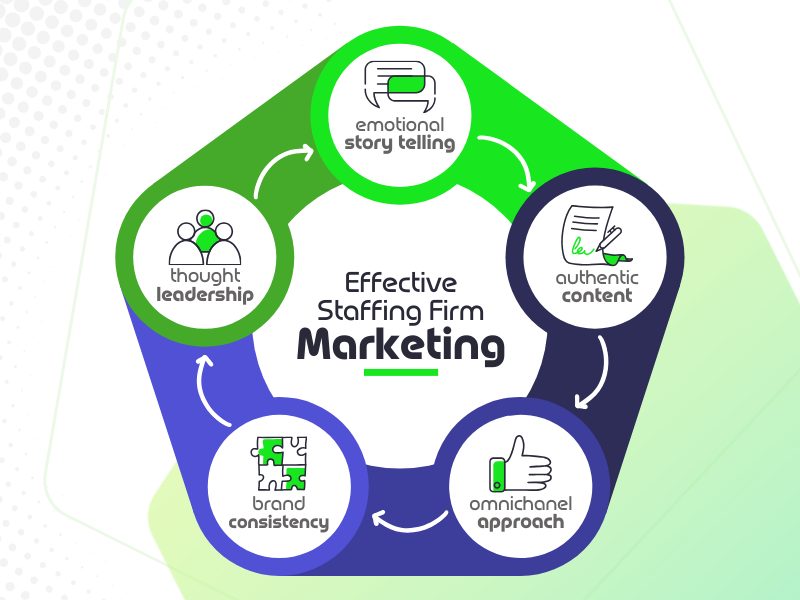 A diagram of effective staffing from marketing