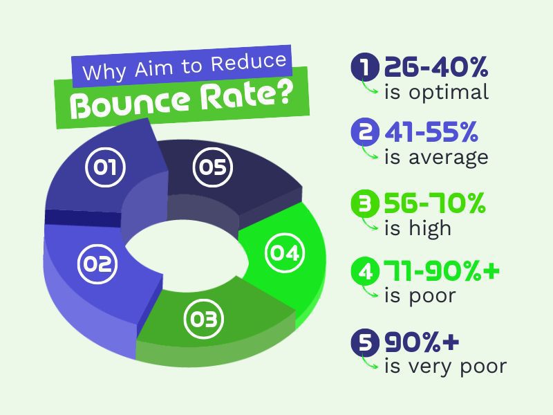 A pie chart illustrating different bounce rates.