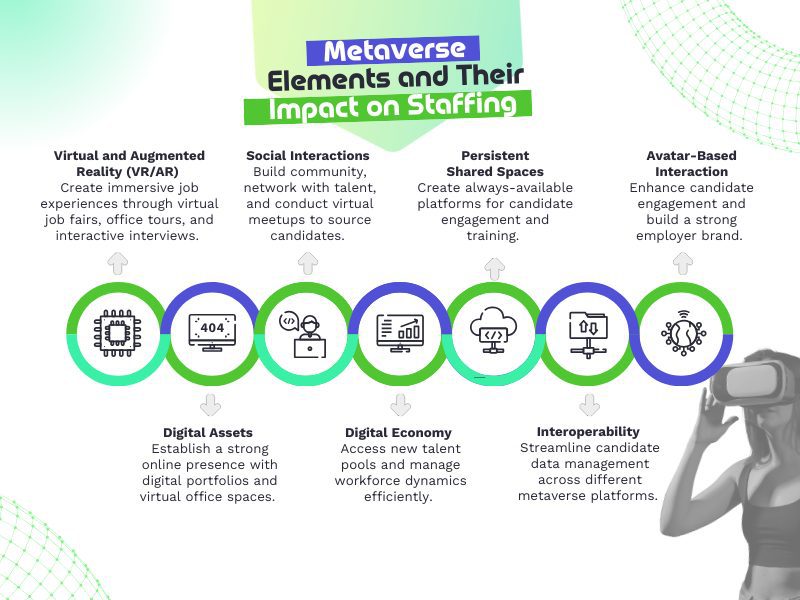 Infographic titled "Metaverse Elements and Their Impact on Staffing" featuring eight segments: VR/AR, Social Interactions, Shared Spaces, Avatar-Based Interaction, Digital Assets, Digital Economy, Interoperability.