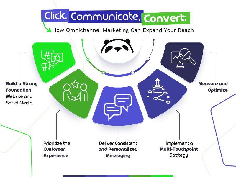 A diagram of how omnichannel marketing can expand your reach.