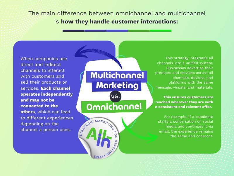 An infographic showing the differences between multichannel and omnichannel marketing.
