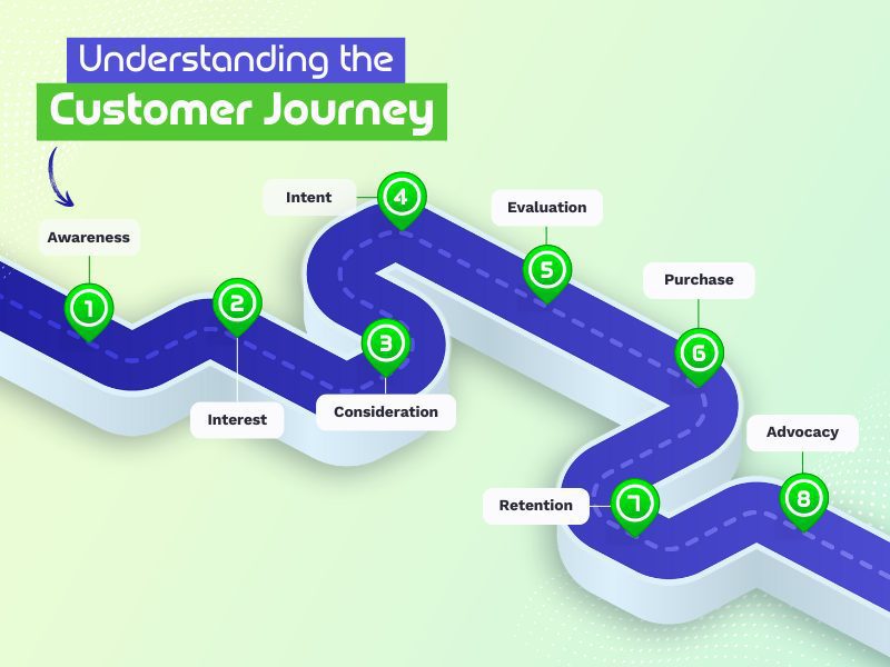Diagram illustrating the customer journey, showcasing various stages and experiences from awareness to advocacy.