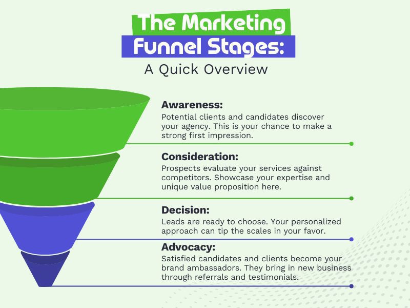 A graphic depicting the overview of the stages of the marketing funnel.