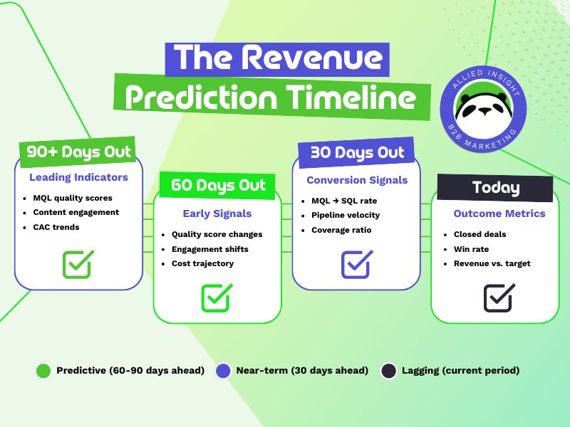 Revenue timeline to show marketing KPIs that predict revenue growth